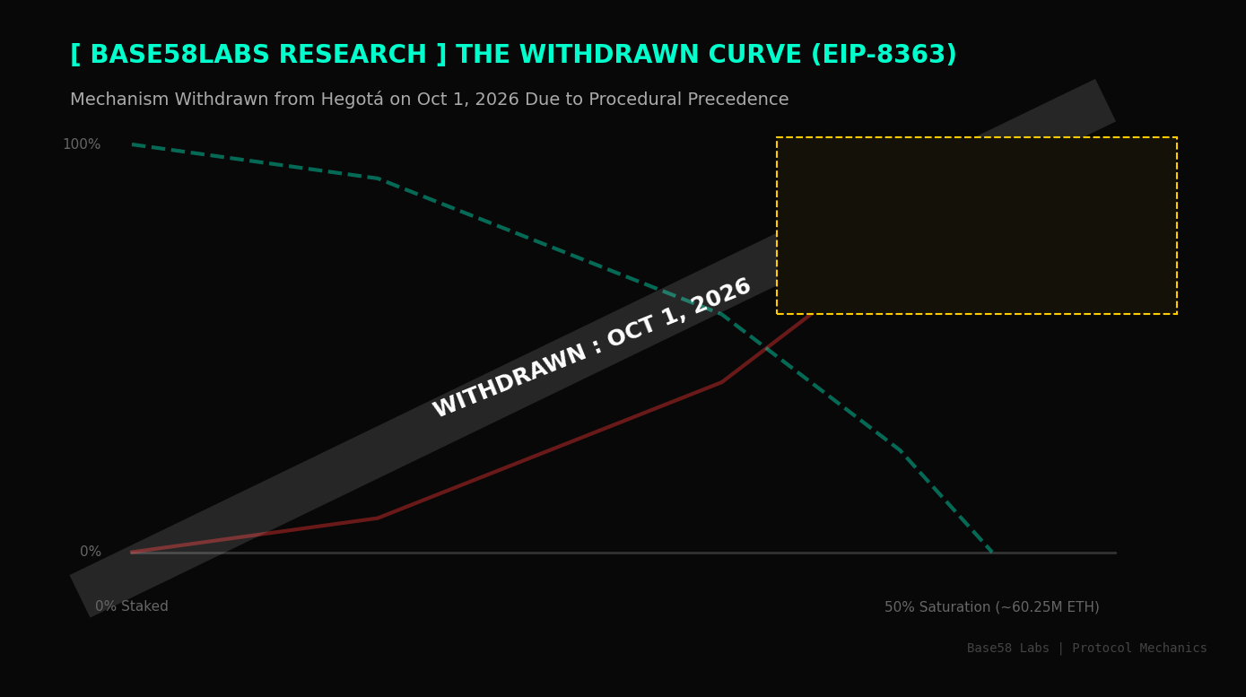 The Venue Is the Mechanism: EIP-8363's Withdrawal and the New Process for Ethereum's Issuance Policy