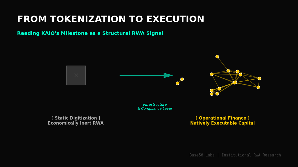 From Tokenization to Execution: Reading KAIO’s Milestone as a Structural RWA Signal