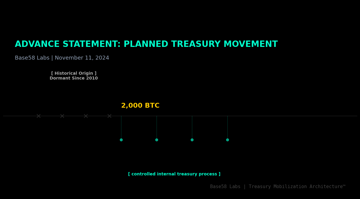 Advance Statement on Planned Treasury Movement