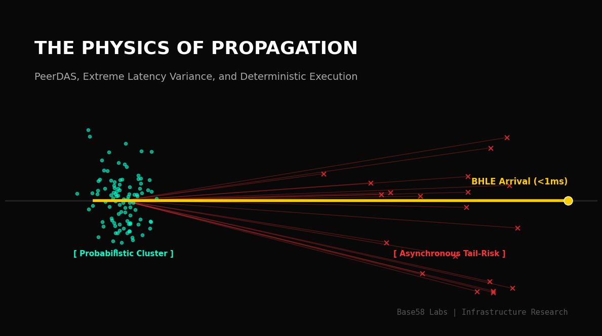 The Physics of Propagation: PeerDAS and the Tail Risk of Decentralized Routing