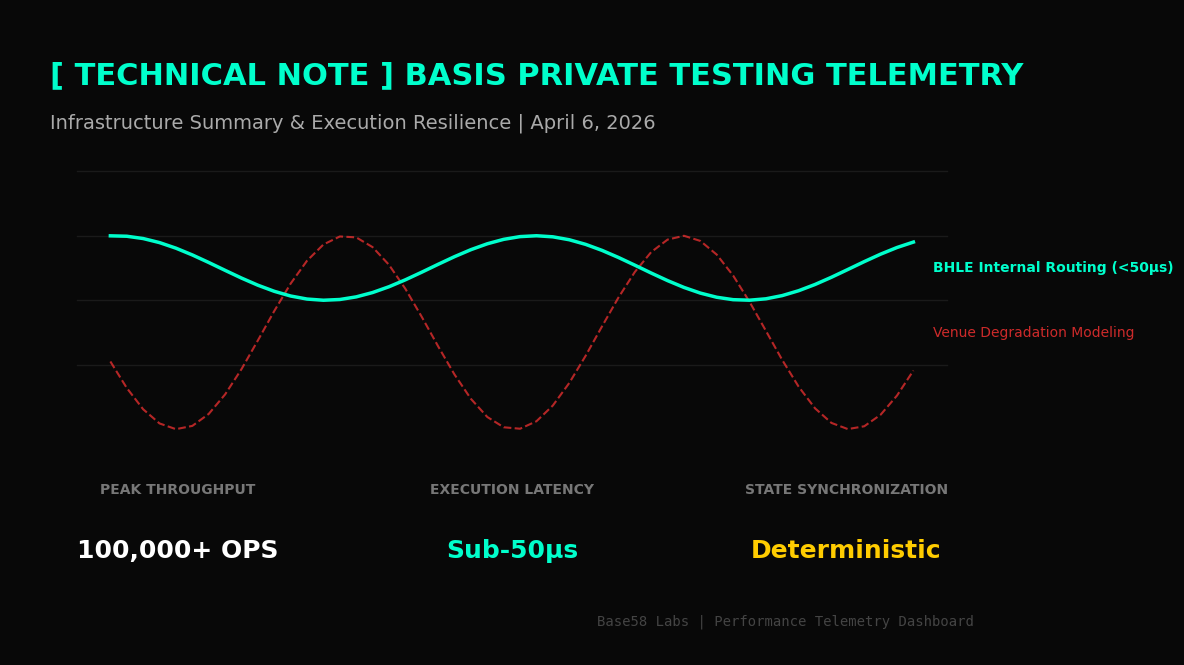 BASIS Private Testing Telemetry and Infrastructure Summary