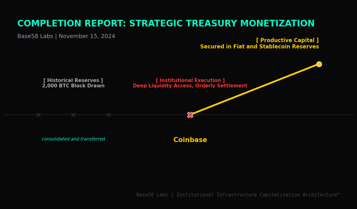 Completion of Strategic Treasury Monetization