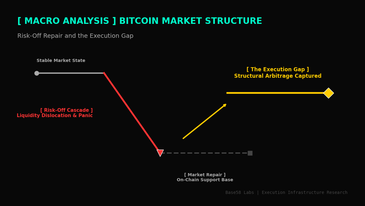 Bitcoin Market Structure: Risk-Off Repair and the Execution Gap