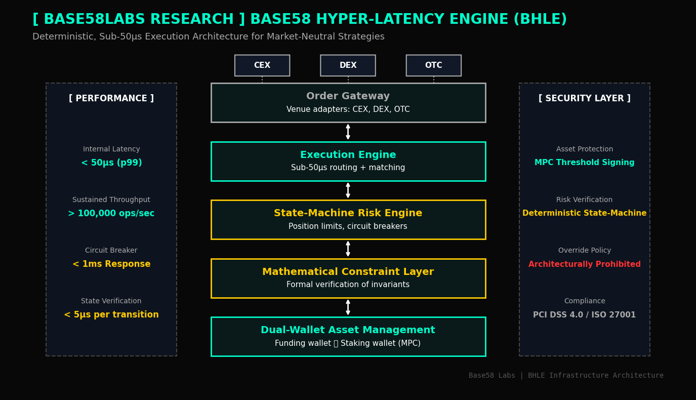BHLE: A Deterministic Execution Architecture for Market-Neutral Digital Asset Strategies